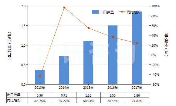 2013-2017年中國(guó)2-乙基-2（羥甲基）丙烷-1,3-二醇（三羥基甲基丙烷）(HS29054100)出口量及增速統(tǒng)計(jì)